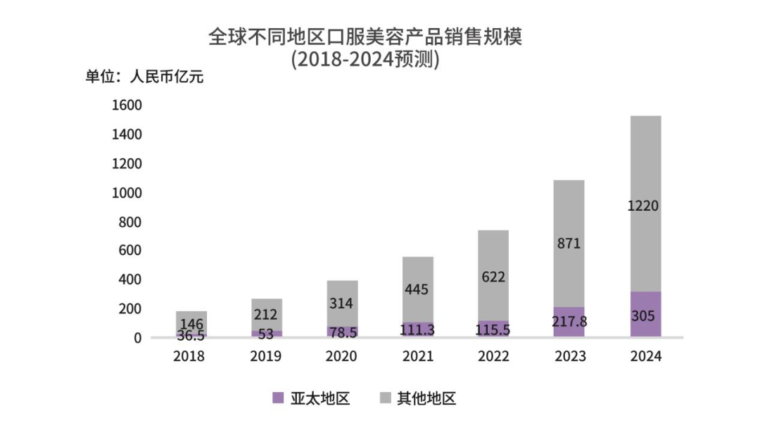 全球不同地區口服美容產品銷售規模